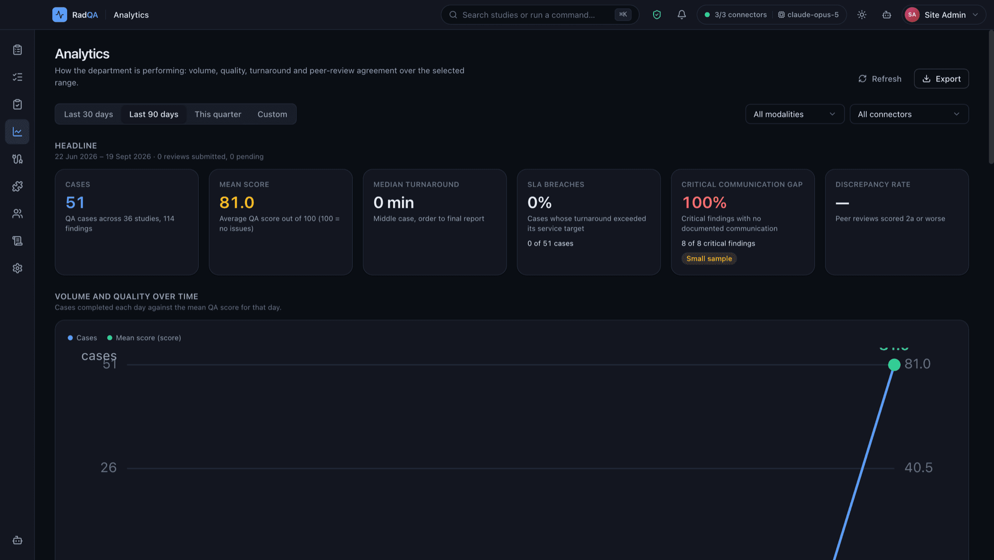 RadQA analytics dashboard in dark mode showing case volume, mean QA score, turnaround and the critical communication gap